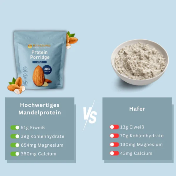 Vergleich Mandelprotein vs. Hafer: Produktpackung, Schale mit Pulver und Checkliste, Hanfland Porridge Mandel