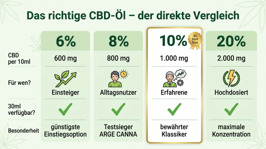 CBD-Öl Vergleich 6% 8% 10% 20% – Hanfland Infografik