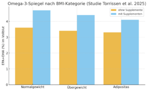 Omega 3 nach BMI